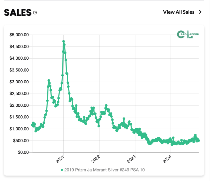 A chart of Ja Morant's Silver Prizm RC in Gem Mint condition shows just how far his star has fallen. 
